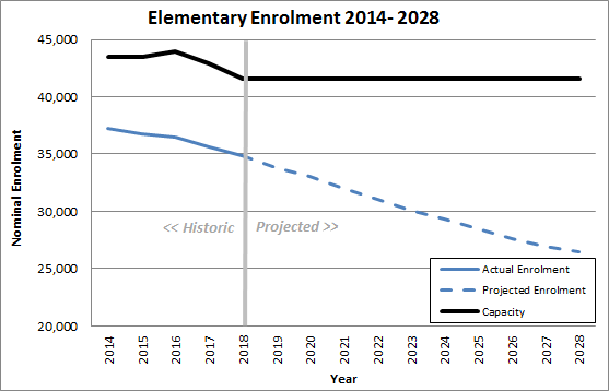 line graph depicting the Board’s 10 year elementary enrolment projection